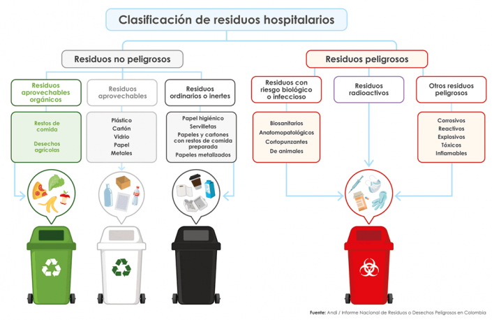 Cómo Clasificar Los Residuos Hospitalarios - Union Medical - UM