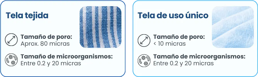 Comparativo: Tela tejida - Tela uso único